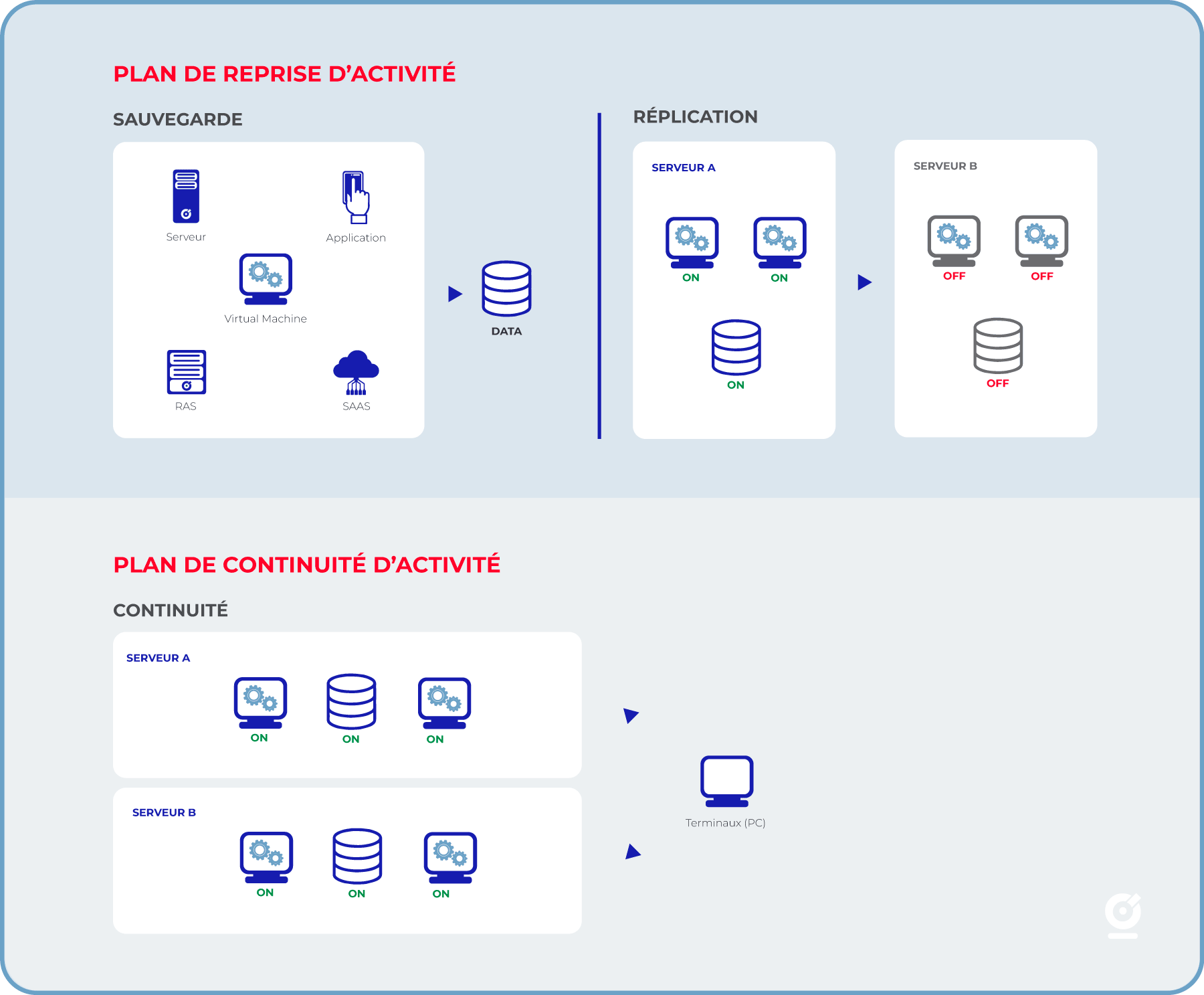 Sauvegarde de vos données, les solutions de plan de continuité d'activité et plan de relance d'activité.